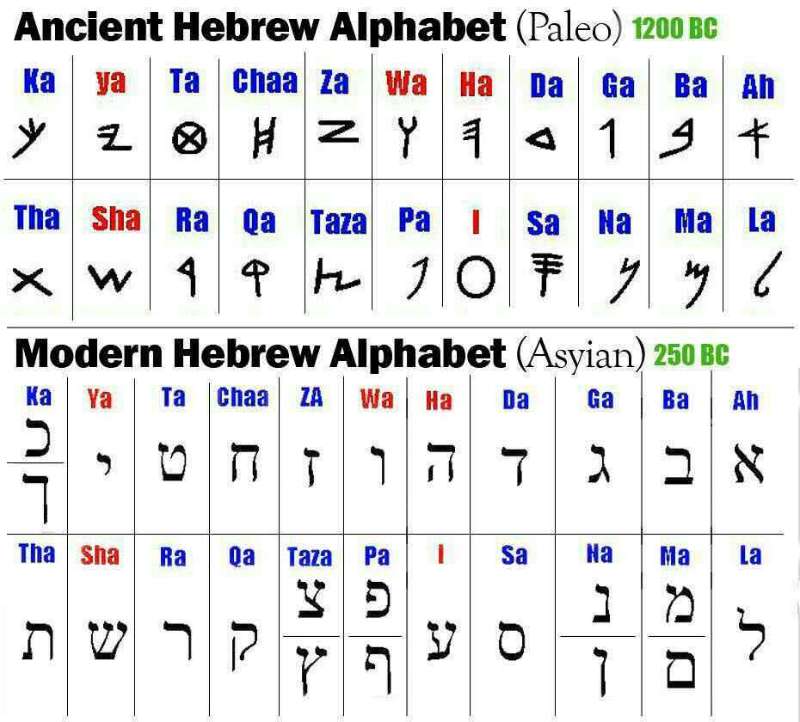 22 paleo Hebrew letter – MAN-CHILD of Book of Revelation 12:5