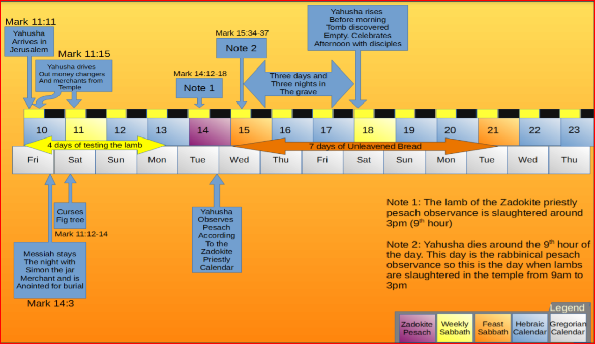 Our MessiYah Yahushua’s Passion Week Time Line – MAN-CHILD of Book of ...